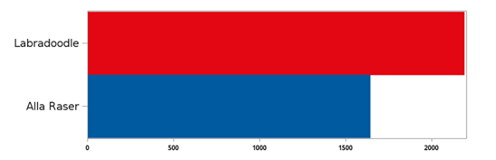 Andelen veterinärbesök för labradoodle jämfört med alla raser för perioden 2016-2021.