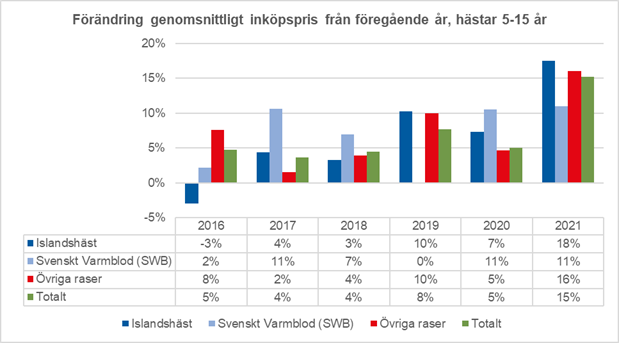 Diagram med svenska hästpriser över tid.