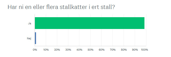 Diagram som visar att majoriteten har katter i sitt stall